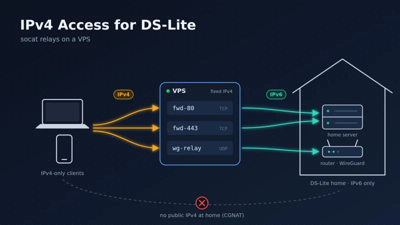 Featured image for documentation: IPv4 Access for DS-Lite Connection with socat Relays on a VPS
