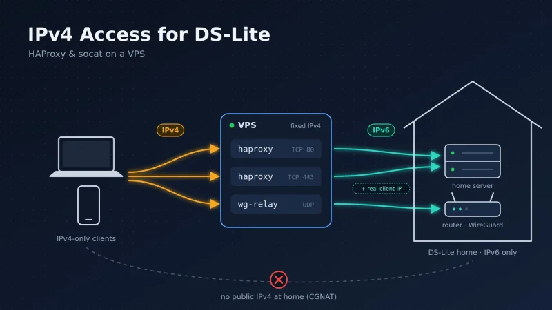 Featured image for documentation: IPv4 Access for DS-Lite with HAProxy and socat on a VPS